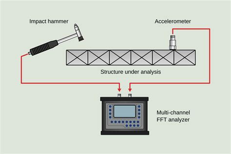 resonant peak detection impact hammer test|resonance frequency test.